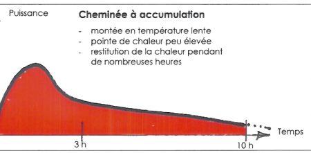 graphique accumulation